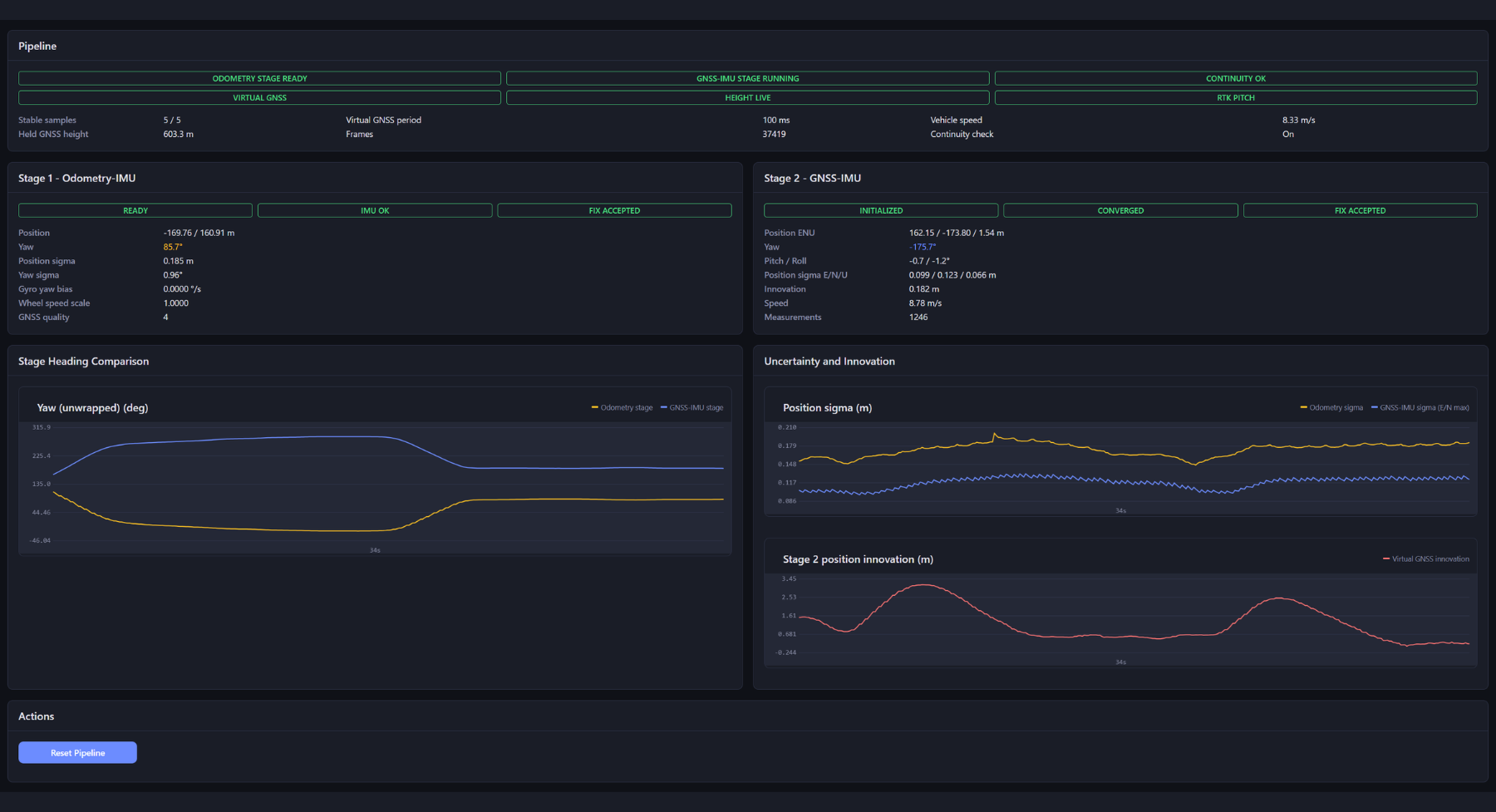 Full Vehicle Fusion status page: two-stage pipeline health, position, heading, uncertainty and innovation, live