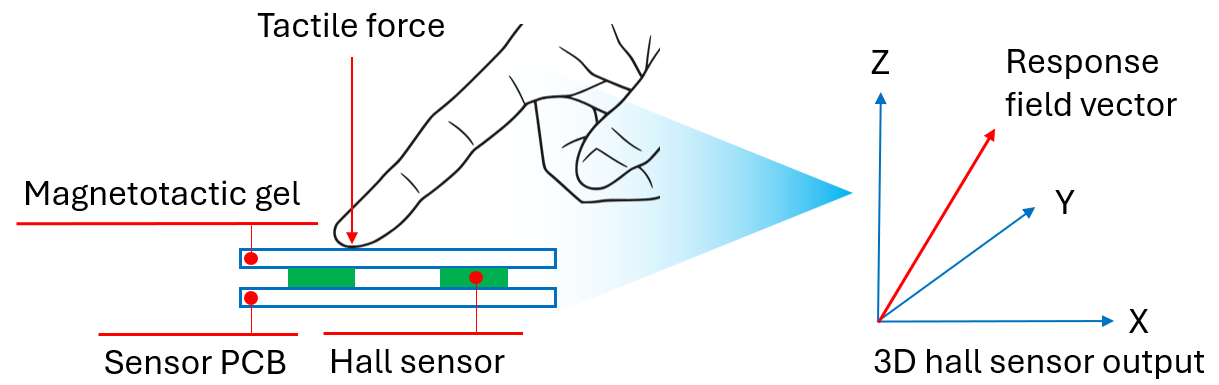 How the tactile sensor works